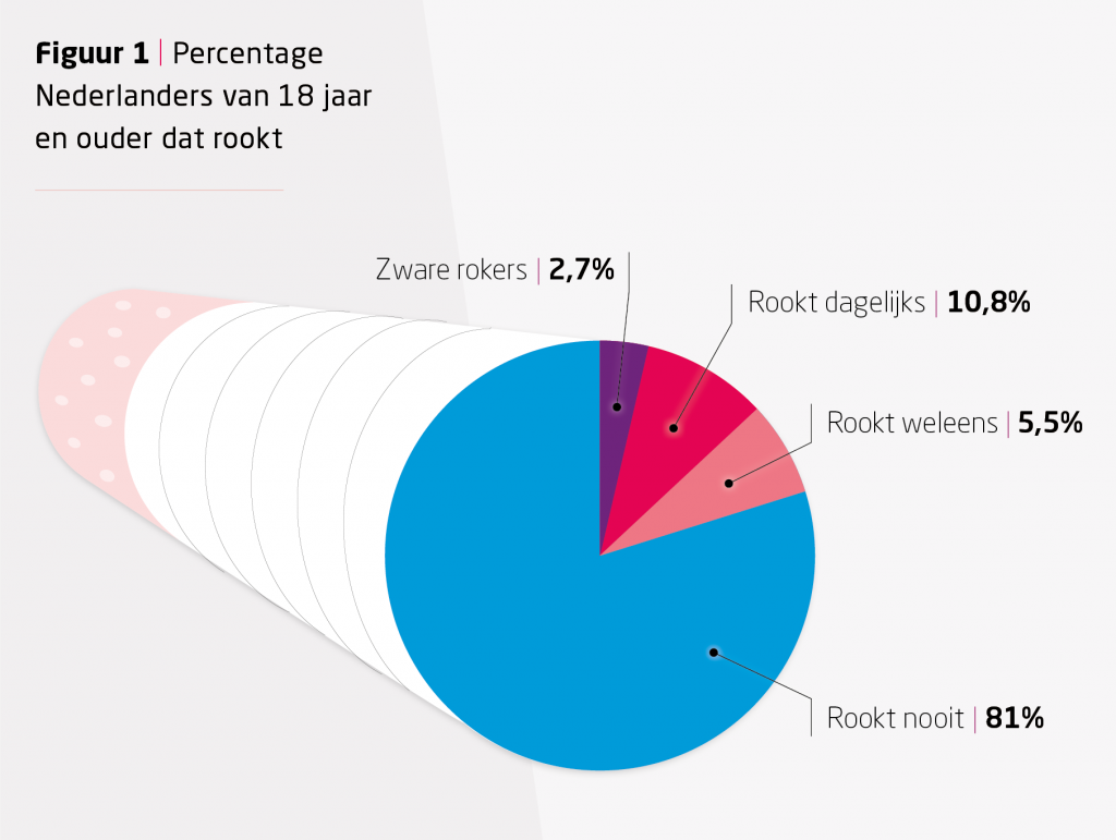 figuur 1 percentage nederlanders die rookt